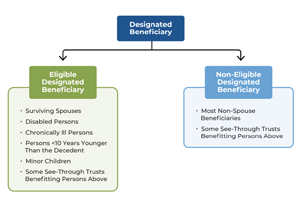 Untangling The IRS’s New Finalized (And Proposed) Regulations On RMDs: The 10-Year Rule, Trust Beneficiaries, Spousal Beneficiaries, Annuities, And More!